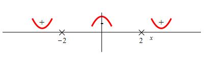 eg_x^2+4_x^2-4_number_line_2deriv_signs